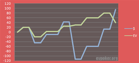 EV vs. result graph