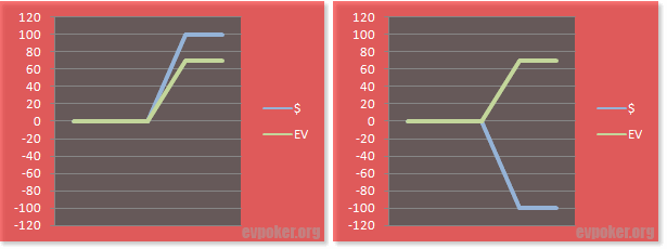 two EV vs. result graphs