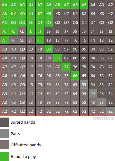 percentage for starting hands in texas holdem